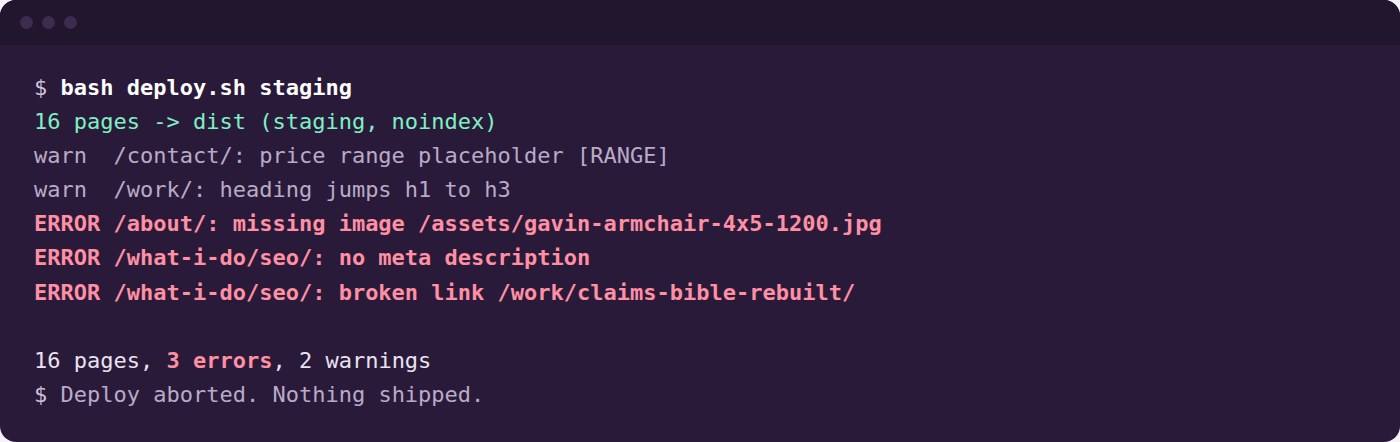 Terminal output from this site's own audit script refusing to deploy: a missing image, a page with no meta description and a broken link, three errors, deploy aborted.